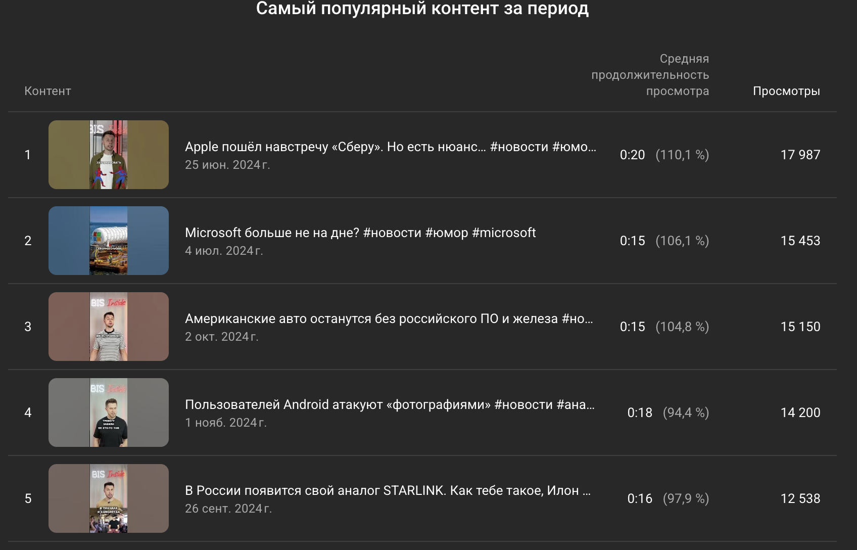 Самый популярный контент YouTube