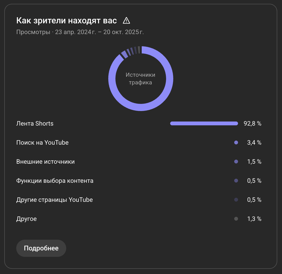 Источники трафика — лента Shorts 92,8%